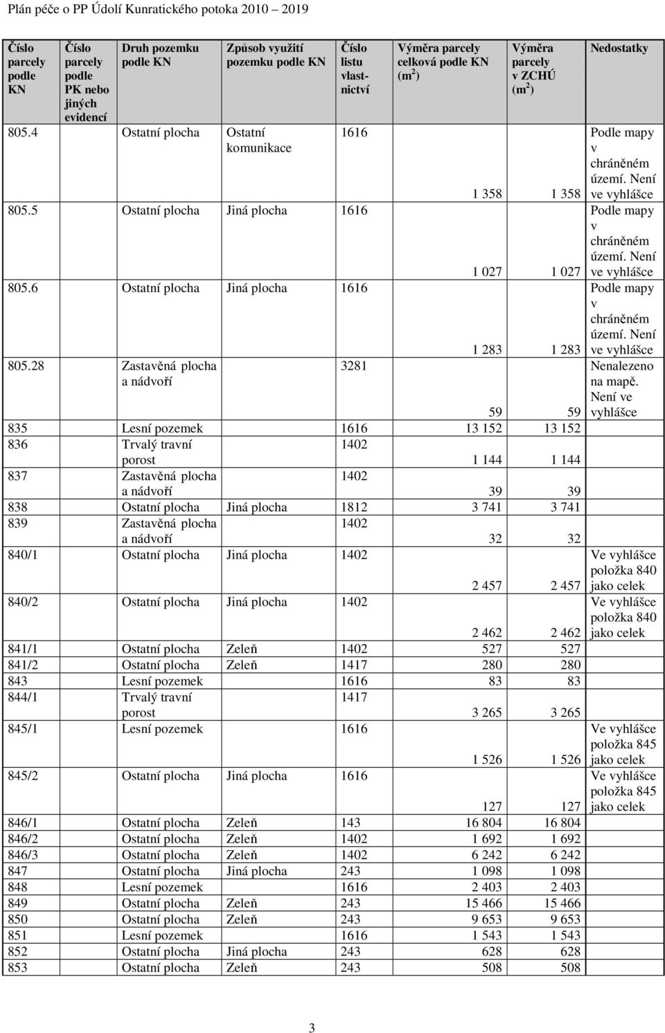 8 Zastavěná plocha a nádvoří 381 Výměra parcely celková podle KN (m ) Výměra parcely v ZCHÚ (m ) 1 38 1 38 1 07 1 07 1 83 1 83 9 9 83 Lesní pozemek 1616 13 1 13 1 836 Trvalý travní 1 porost 1 144 1