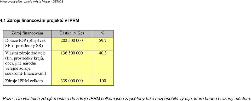 prostředky krajů, obcí, jiné národní veřejné zdroje, soukromé financování) 202 500 000 59,7 136 500 000