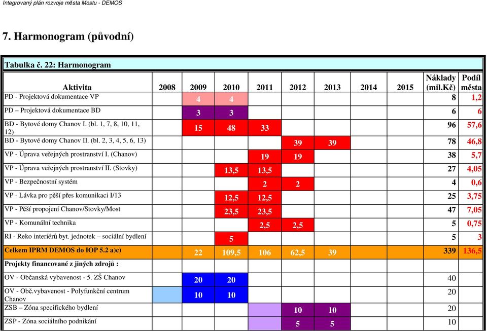 (Stovky) 13,5 13,5 VP - Bezpečnostní systém 2 2 VP - Lávka pro pěší přes komunikaci I/13 12,5 12,5 VP - Pěší propojení Chanov/Stovky/Most 23,5 23,5 VP - Komunální technika 2,5 2,5 RI - Reko interiérů