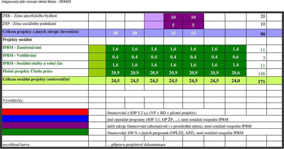 sociální projekty (neinvestiční) 24,5 24,5 24,5 24,5 24,5 24,5 24,0 171 Vysvětlivky: financování z IOP 5.2 a,c (VP + BD + pilotní projekty) jiné operační programy (IOP 3.1, OP ŽP,.