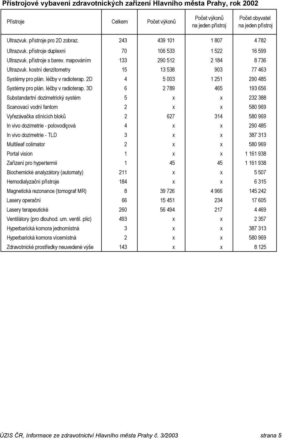 kostní denzitometry 15 13 538 903 77 463 Systémy pro plán. léčby v radioterap.