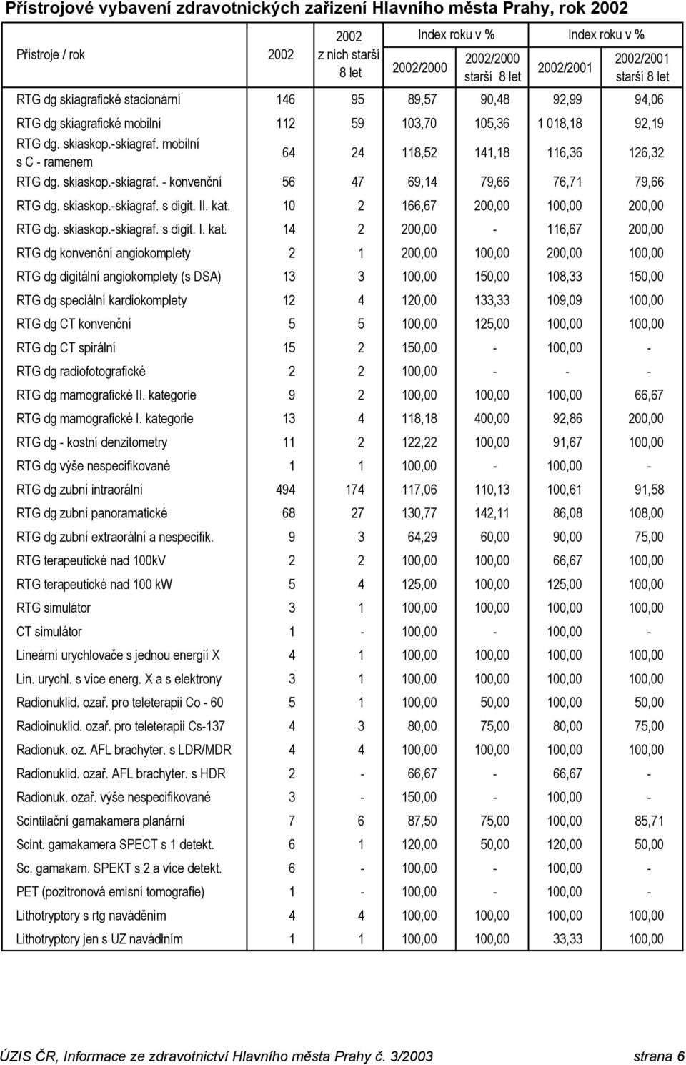 mobilní s C - ramenem 64 24 118,52 141,18 116,36 126,32 RTG dg. skiaskop.-skiagraf. - konvenční 56 47 69,14 79,66 76,71 79,66 RTG dg. skiaskop.-skiagraf. s digit. II. kat.