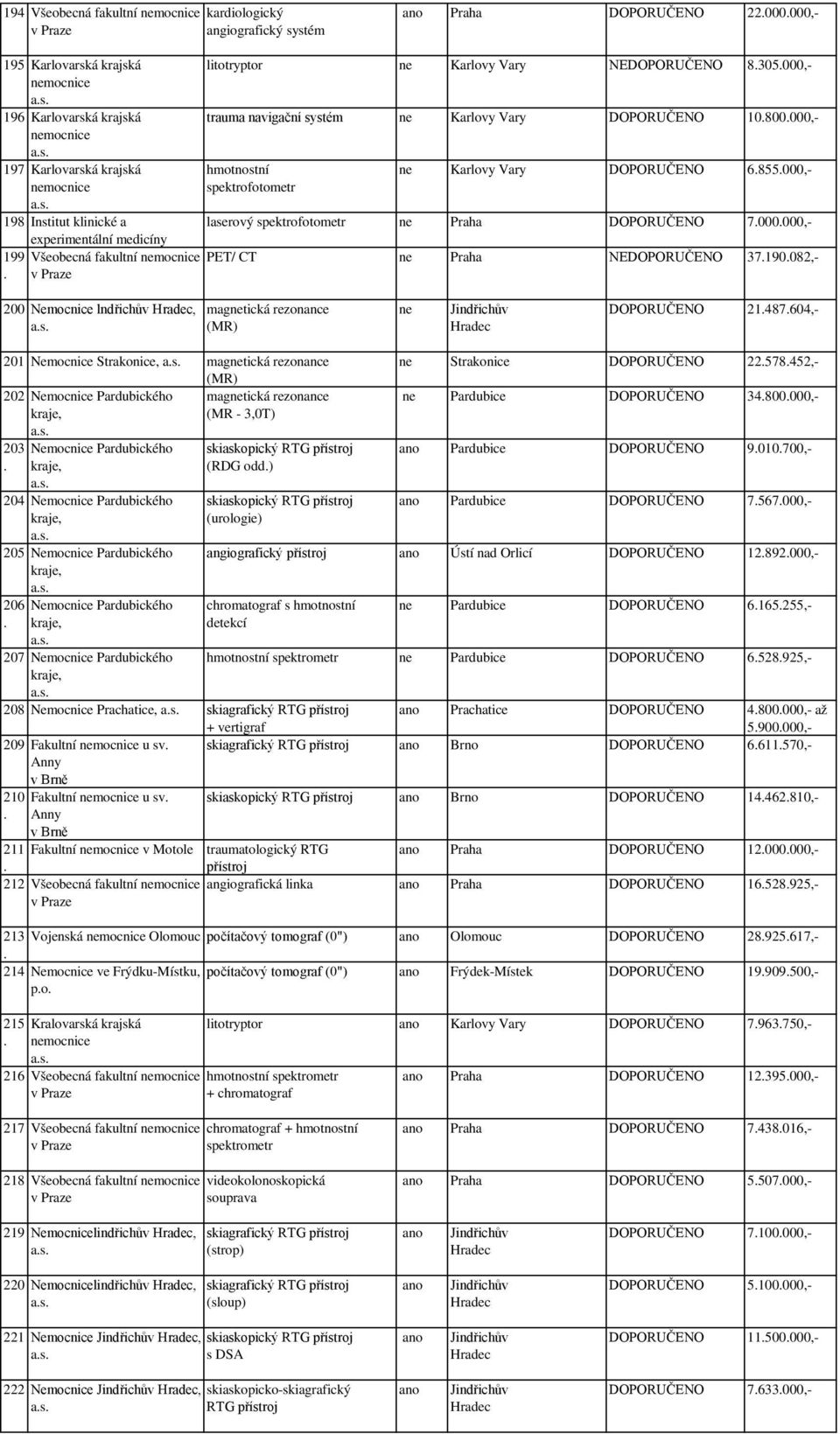 Vary DOPORUČENO 6855000,- laserový spektrofotometr ne DOPORUČENO 7000000,- PET/ CT ne NEDOPORUČENO 37190082,- 200 Nemocnice lndřichův, as ne DOPORUČENO 21487604,- 201 Nemocnice Strakonice, as 202