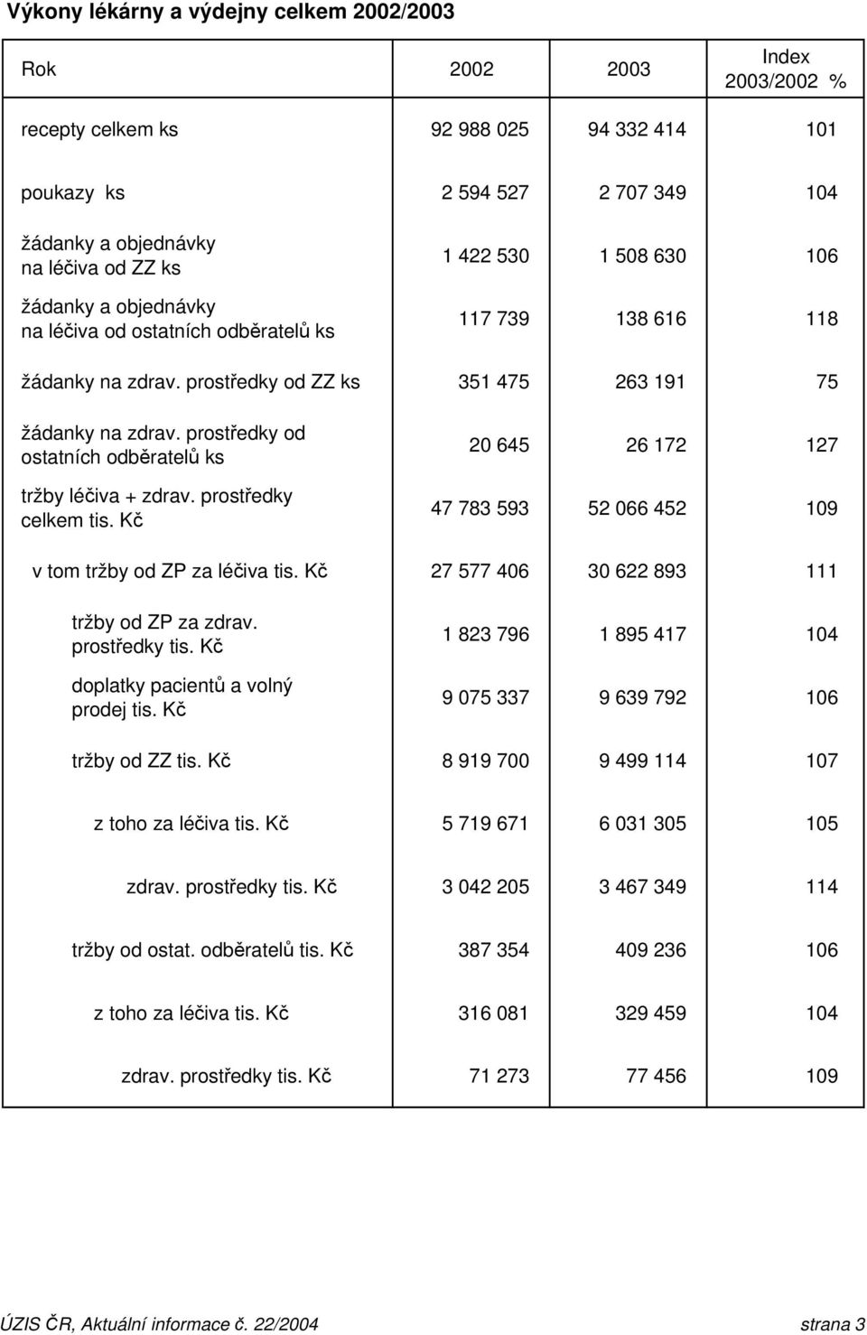 prostředky celkem tis. Kč 20 645 26 172 127 47 783 593 52 066 452 109 v tom tržby od ZP za léčiva tis. Kč 27 577 406 30 622 893 111 tržby od ZP za zdrav. prostředky tis.