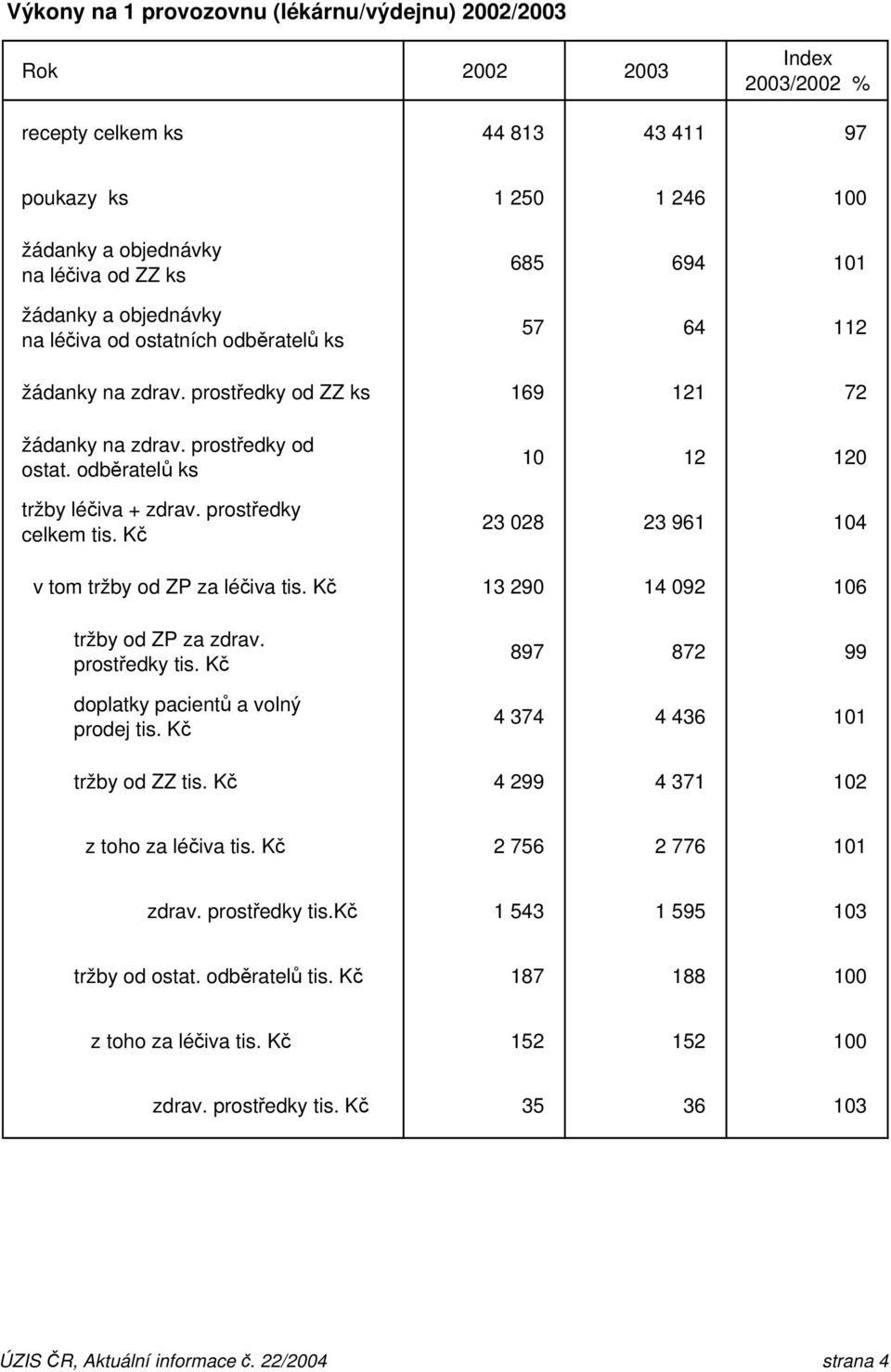Kč 10 12 120 23 028 23 961 104 v tom tržby od ZP za léčiva tis. Kč 13 290 14 092 106 tržby od ZP za zdrav. prostředky tis. Kč doplatky pacientů a volný prodej tis.