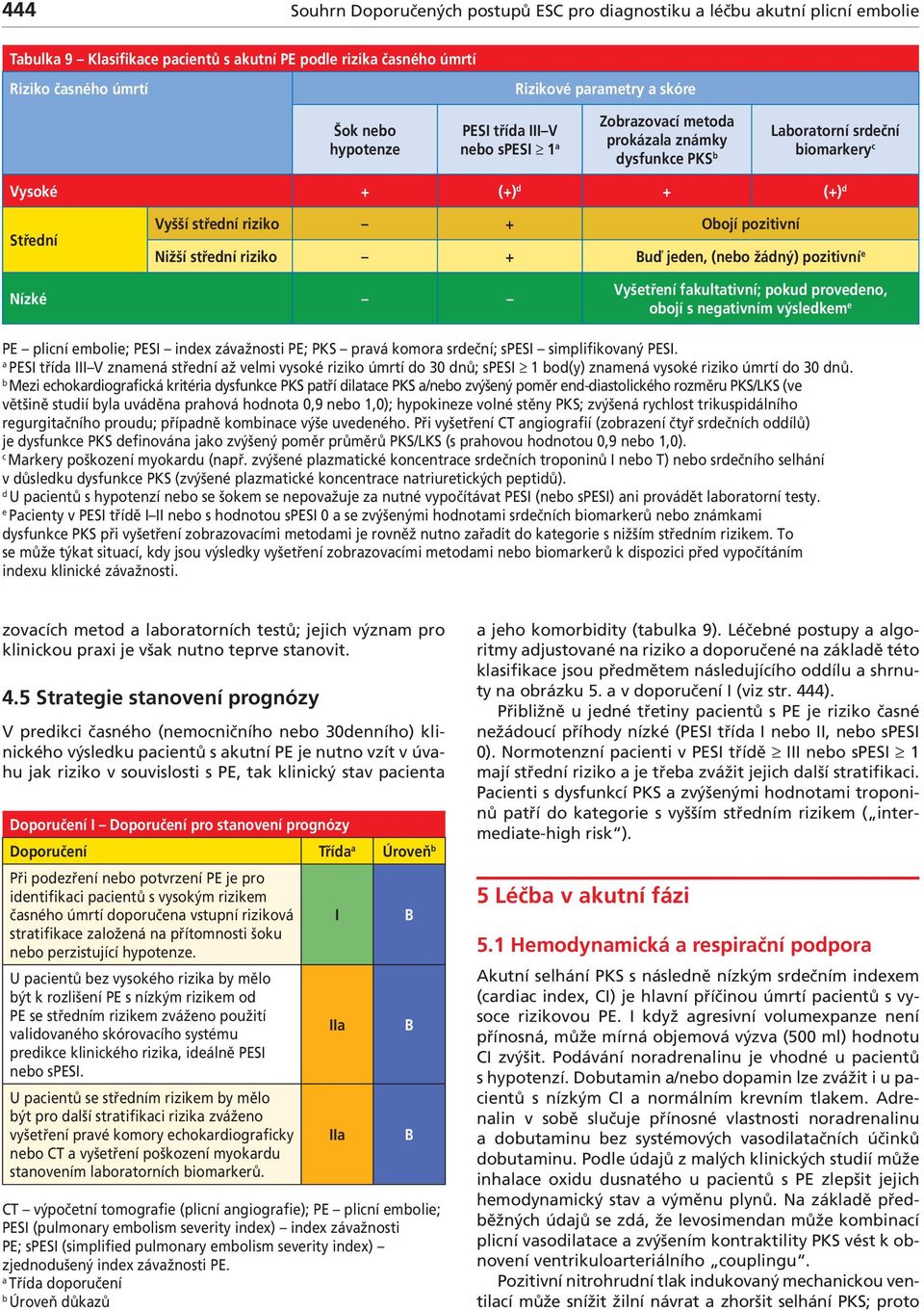 pozitivní e Nízké Vyšetření fkulttivní; pokud provedeno, oojí s negtivním výsledkem e PE pliní emolie; PES index závžnosti PE; PKS prvá komor srdeční; spes simplifikovný PES.