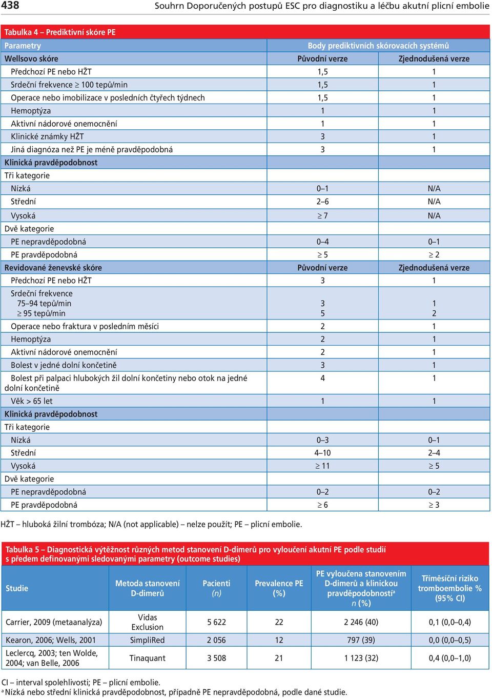 prvděpodoná 3 1 Kliniká prvděpodonost Tři ktegorie Nízká 0 1 N/A Střední 2 6 N/A Vysoká 7 N/A Dvě ktegorie PE neprvděpodoná 0 4 0 1 PE prvděpodoná 5 2 Revidovné ženevské skóre Původní verze