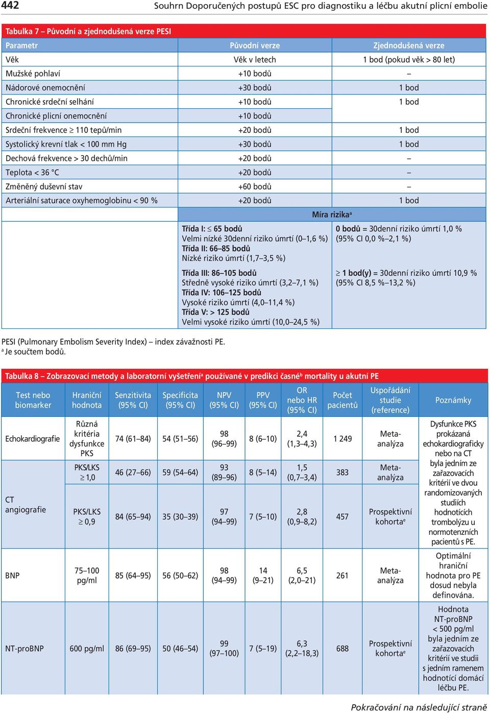 1 od Dehová frekvene > 30 dehů/min +20 odů Teplot < 36 +20 odů Změněný duševní stv +60 odů Arteriální sture oxyhemogloinu < 90 % +20 odů 1 od Mír rizik PES (Pulmonry Emolism Severity ndex) index