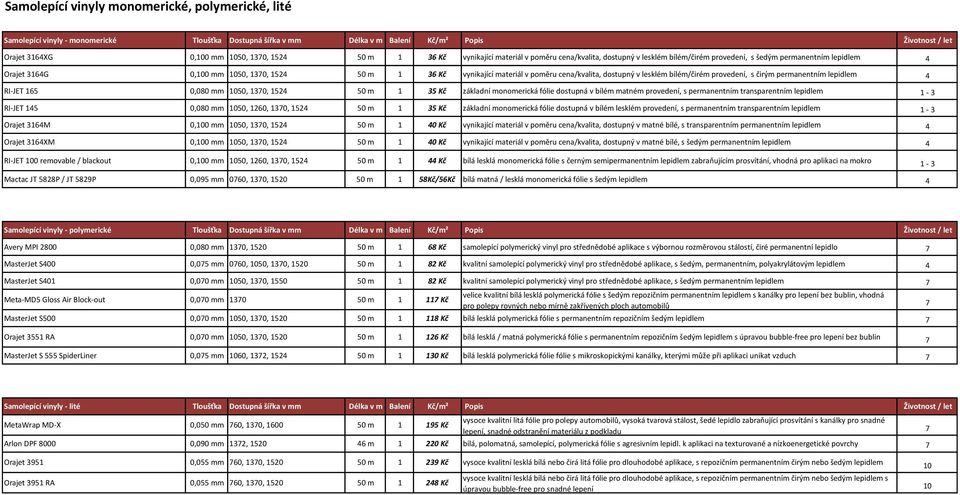 poměru cena/kvalita, dostupný v lesklém bílém/čirém provedení, s čirým permanentním lepidlem 4 RI-JET 165 0,080 mm 1050, 1370, 1524 50 m 1 35 Kč základní monomerická fólie dostupná v bílém matném