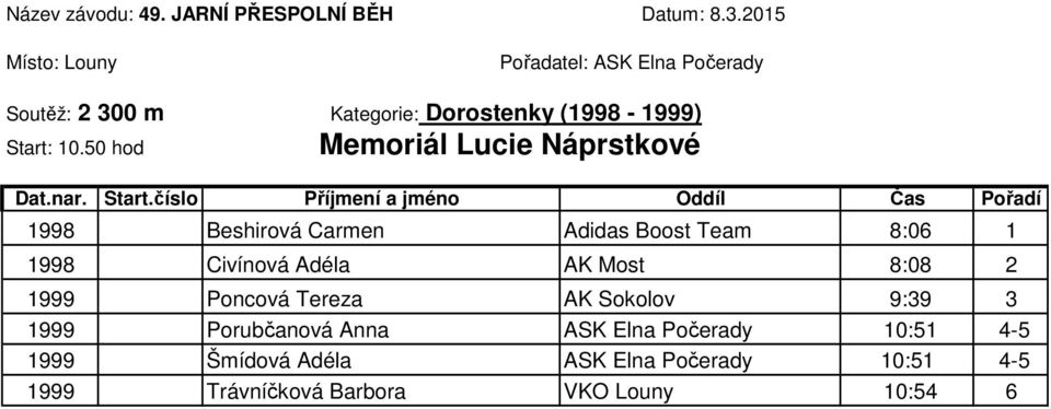 Civínová Adéla AK Most 8:08 2 1999 Poncová Tereza AK Sokolov 9:39 3 1999 Porubčanová