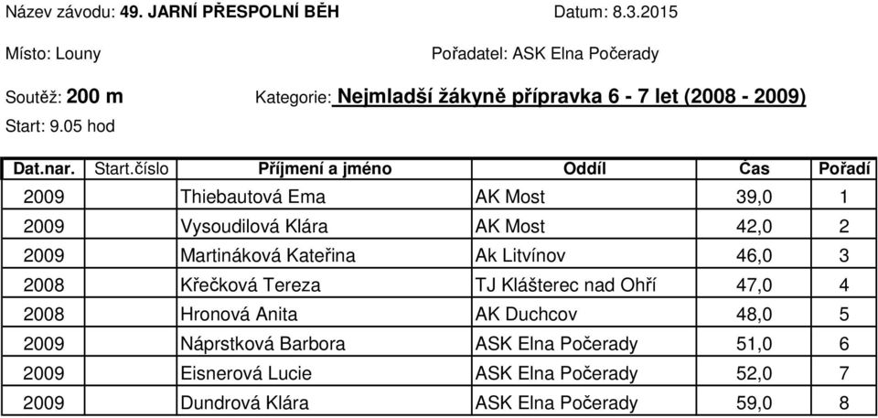 Ak Litvínov 46,0 3 2008 Křečková Tereza TJ Klášterec nad Ohří 47,0 4 2008 Hronová Anita AK Duchcov 48,0 5