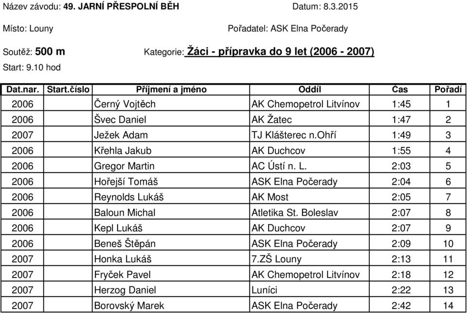 ohří 1:49 3 2006 Křehla Jakub AK Duchcov 1:55 4 2006 Gregor Martin AC Ústí n. L.
