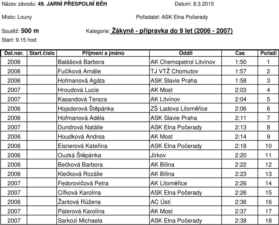 Tereza AK Litvínov 2:04 5 2006 Hojsderová Štěpánka ZŠ Ladova Litoměřice 2:06 6 2006 Hofmanová Adéla ASK Slavie Praha 2:11 7 2007 Dundrová Natálie ASK Elna Počerady 2:13 8 2006 Houdková Andrea AK Most