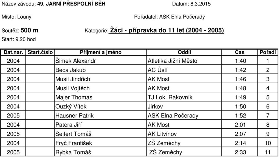 2004 Musil Vojtěch AK Most 1:48 4 2004 Majer Thomas TJ Lok.