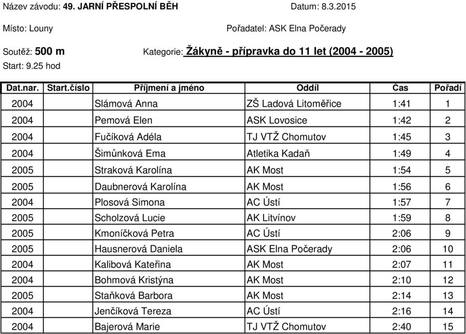 4 2005 Straková Karolína AK Most 1:54 5 2005 Daubnerová Karolína AK Most 1:56 6 2004 Plosová Simona AC Ústí 1:57 7 2005 Scholzová Lucie AK Litvínov 1:59 8 2005 Kmoníčková