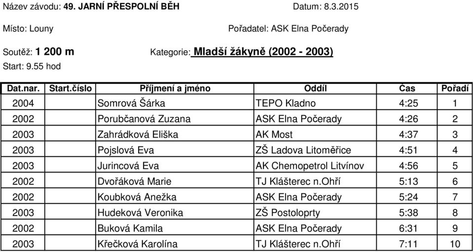 3 2003 Pojslová Eva ZŠ Ladova Litoměřice 4:51 4 2003 Jurincová Eva AK Chemopetrol Litvínov 4:56 5 2002 Dvořáková Marie TJ