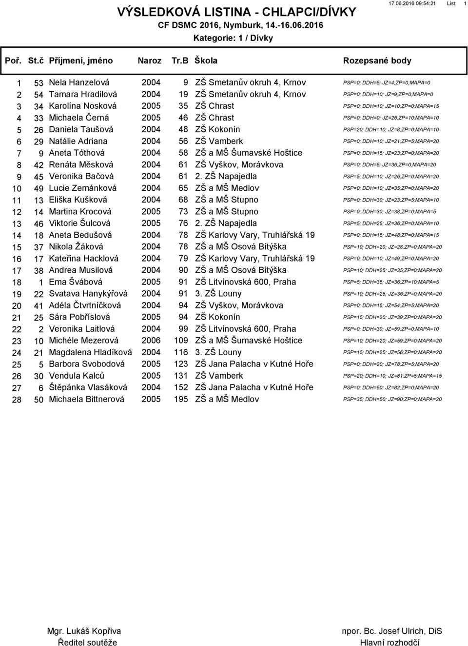 JZ=10;ZP=0;MAPA=15 4 33 Michaela Černá 2005 46 ZŠ Chrast PSP=0; DDH=0; JZ=26;ZP=10;MAPA=10 5 26 Daniela Taušová 2004 48 ZŠ Kokonín PSP=20; DDH=10; JZ=8;ZP=0;MAPA=10 6 29 Natálie Adriana 2004 56 ZŠ