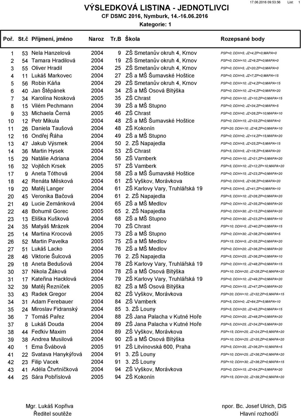 JZ=20;ZP=0;MAPA=0 4 11 Lukáš Markovec 2004 27 ZŠ a MŠ Šumavské Hoštice PSP=0; DDH=5; JZ=7;ZP=0;MAPA=15 5 56 Robin Káňa 2004 29 PSP=0; DDH=10; JZ=4;ZP=0;MAPA=15 6 40 Jan Štěpánek 2004 34 ZŠ a MŠ Osová