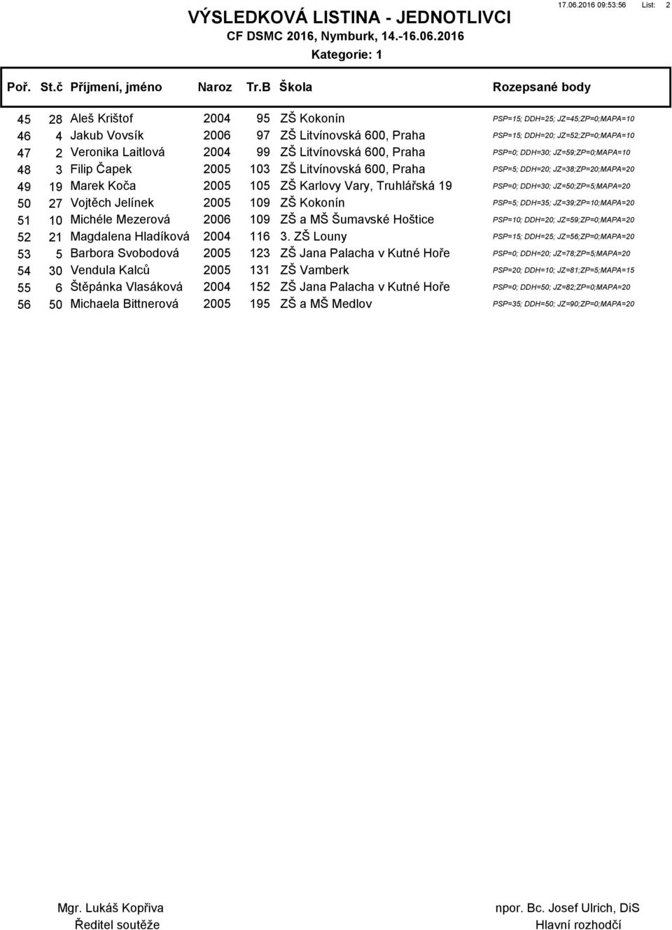 Laitlová 2004 99 ZŠ Litvínovská 600, Praha PSP=0; DDH=30; JZ=59;ZP=0;MAPA=10 48 3 Filip Čapek 2005 103 ZŠ Litvínovská 600, Praha PSP=5; DDH=20; JZ=38;ZP=20;MAPA=20 49 19 Marek Koča 2005 105 ZŠ