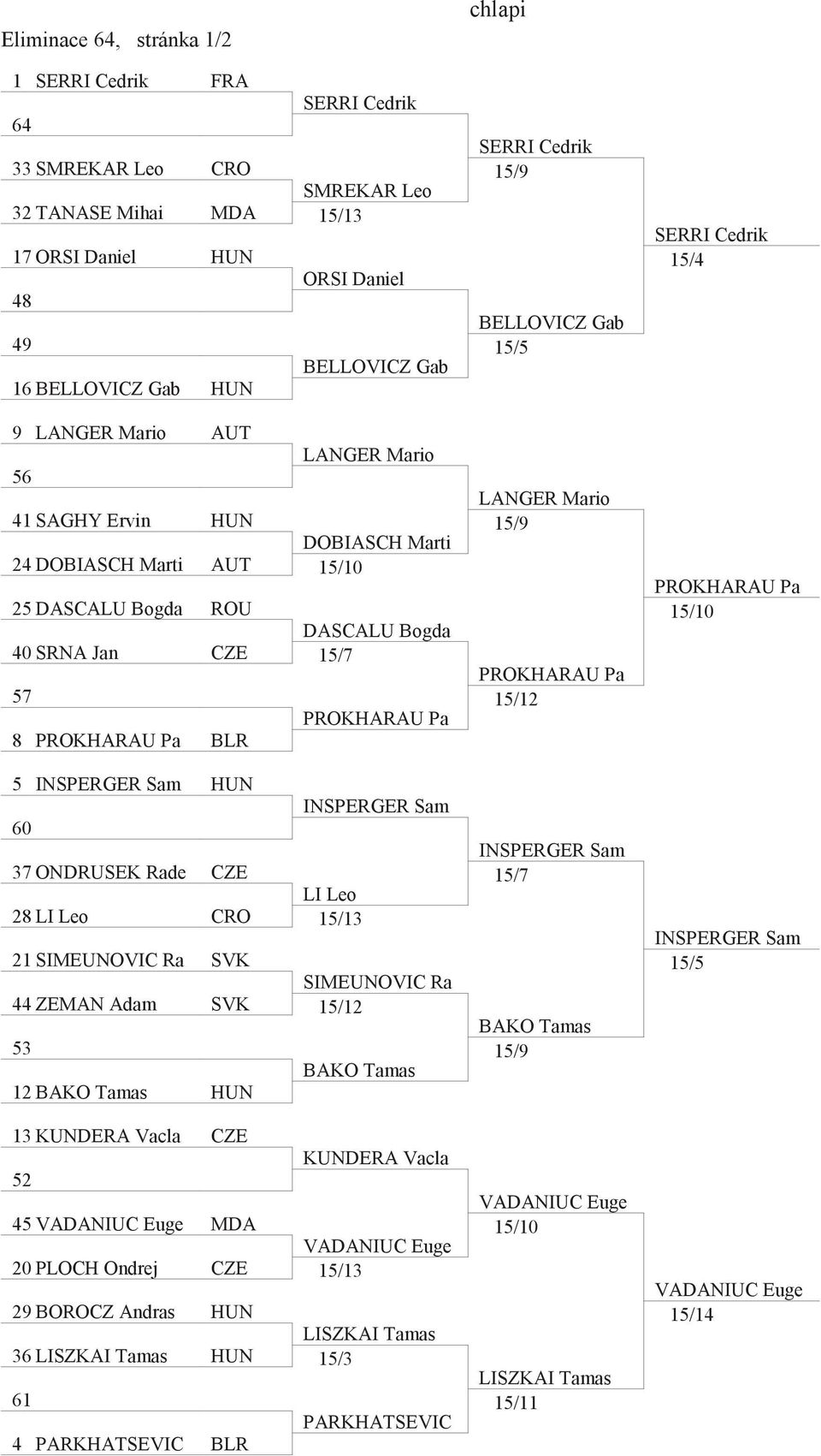 INSPERGER Sam 60 37 ONDRUSEK Rade CZE LI Leo 28 LI Leo CRO 15/13 21 SIMEUNOVIC Ra SVK SIMEUNOVIC Ra 44 ZEMAN Adam SVK 15/12 53 BAKO Tamas 12 BAKO Tamas HUN 13 KUNDERA Vacla CZE KUNDERA Vacla 52 45