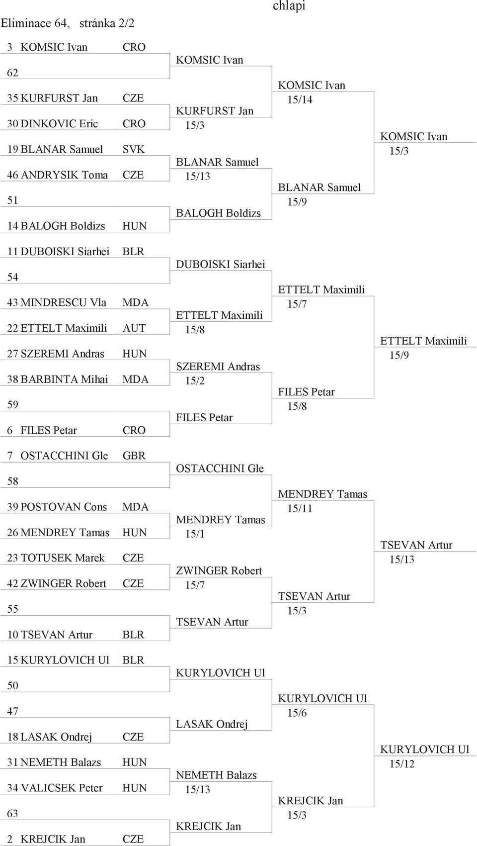 FILES Petar 6 FILES Petar CRO 7 OSTACCHINI Gle GBR OSTACCHINI Gle 58 39 POSTOVAN Cons MDA MENDREY Tamas 26 MENDREY Tamas HUN 15/1 23 TOTUSEK Marek CZE ZWINGER Robert 42 ZWINGER Robert CZE 15/7 55