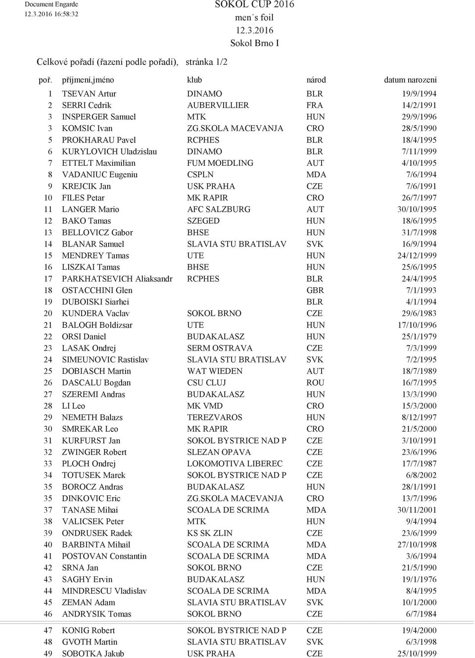 SKOLA MACEVANJA CRO 28/5/1990 5 PROKHARAU Pavel RCPHES BLR 18/4/1995 6 KURYLOVICH Uladzislau DINAMO BLR 7/11/1999 7 ETTELT Maximilian FUM MOEDLING AUT 4/10/1995 8 VADANIUC Eugeniu CSPLN MDA 7/6/1994