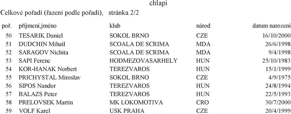 SARAGOV Nichita SCOALA DE SCRIMA MDA 9/4/1998 53 SAPI Ferenc HODMEZOVASARHELY HUN 25/10/1983 54 KOR-HANAK Norbert TEREZVAROS HUN