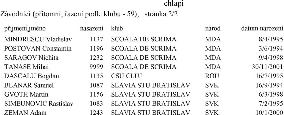 9999 SCOALA DE SCRIMA MDA 30/11/2001 DASCALU Bogdan 1135 CSU CLUJ ROU 16/7/1995 BLANAR Samuel 1087 SLAVIA STU BRATISLAV SVK 16/9/1994 GVOTH