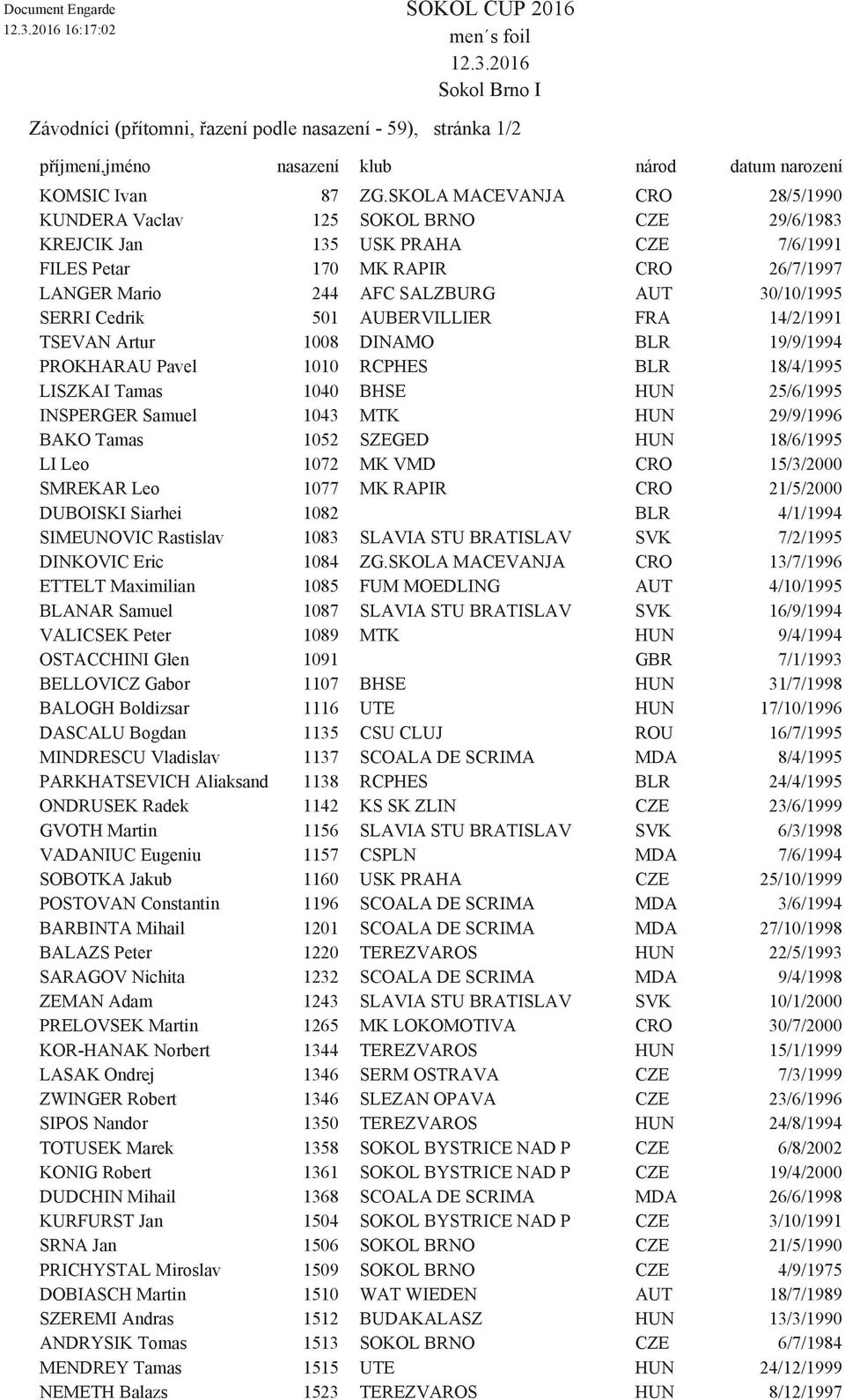 SERRI Cedrik 501 AUBERVILLIER FRA 14/2/1991 TSEVAN Artur 1008 DINAMO BLR 19/9/1994 PROKHARAU Pavel 1010 RCPHES BLR 18/4/1995 LISZKAI Tamas 1040 BHSE HUN 25/6/1995 INSPERGER Samuel 1043 MTK HUN