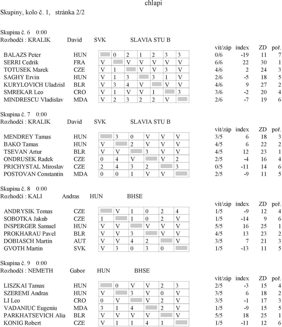 2/6-5 18 5 KURYLOVICH Uladzisl BLR V 3 4 V V V 4/6 9 27 2 SMREKAR Leo CRO V 1 V V 1 3 3/6-2 20 4 MINDRESCU Vladislav MDA V 2 3 2 2 V 2/6-7 19 6 Skupina.