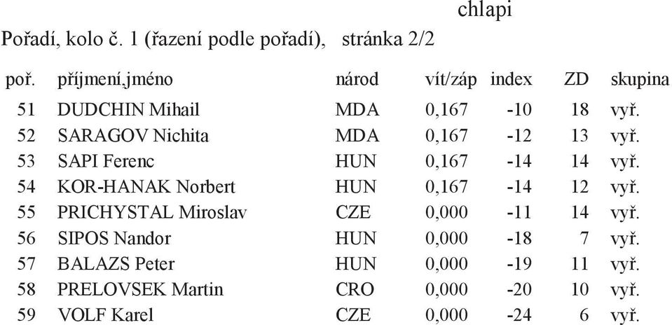 52 SARAGOV Nichita MDA 0,167-12 13 vy. 53 SAPI Ferenc HUN 0,167-14 14 vy.