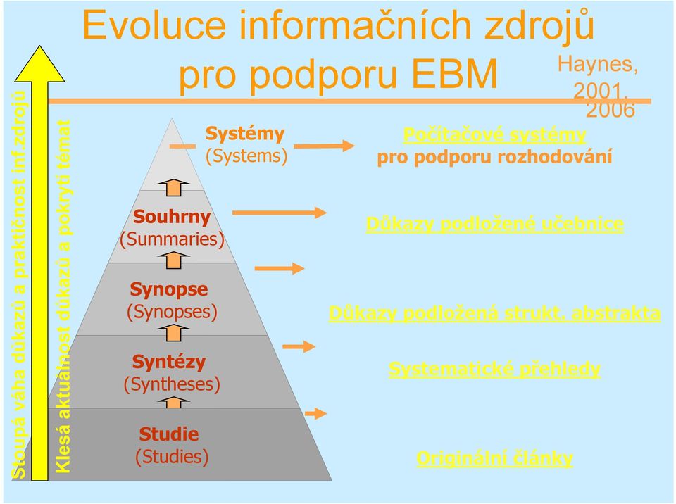 Synopse (Synopses) Syntézy (Syntheses) Studie (Studies) pro podporu EBM Systémy (Systems)