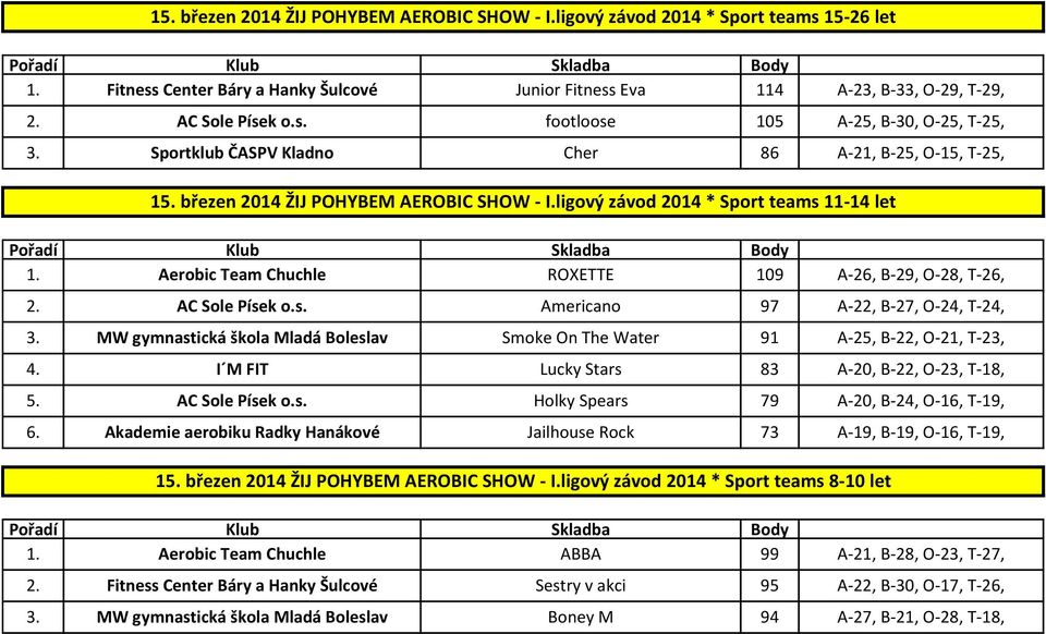 Aerobic Team Chuchle ROXETTE 109 A-26, B-29, O-28, T-26, 2. AC Sole Písek o.s. Americano 97 A-22, B-27, O-24, T-24, 3.