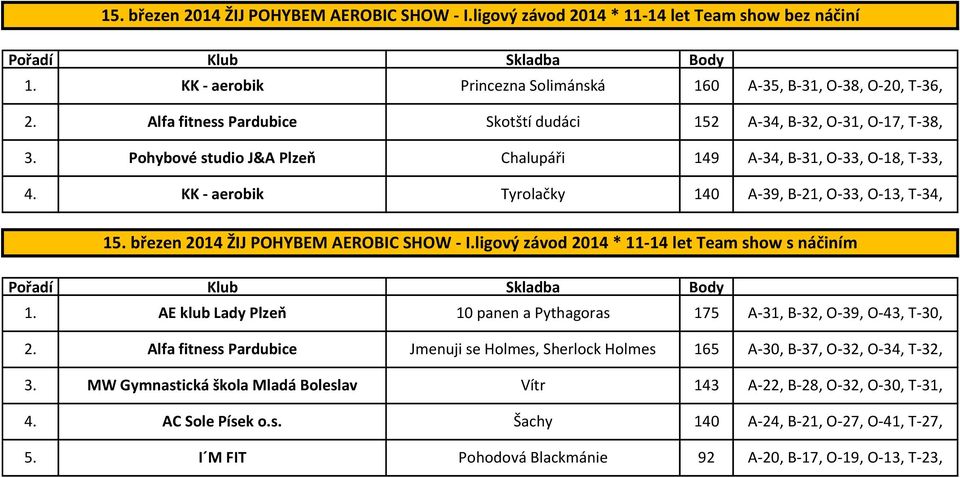 KK - aerobik Tyrolačky 140 A-39, B-21, O-33, O-13, T-34, 15. březen 2014 ŽIJ POHYBEM AEROBIC SHOW - I.ligový závod 2014 * 11-14 let Team show s náčiním 1.