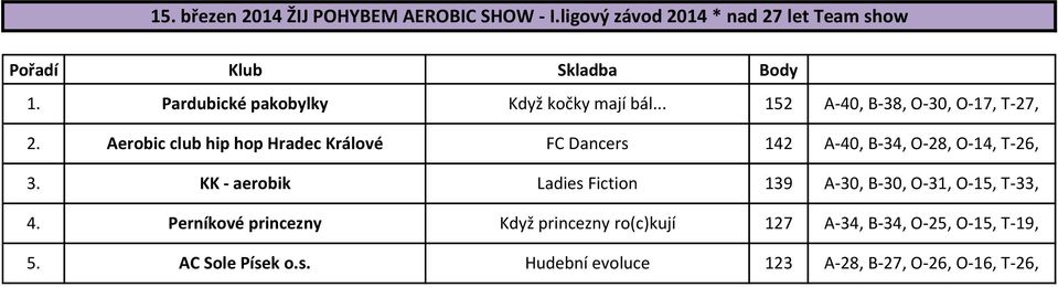 Aerobic club hip hop Hradec Králové FC Dancers 142 A-40, B-34, O-28, O-14, T-26, 3.