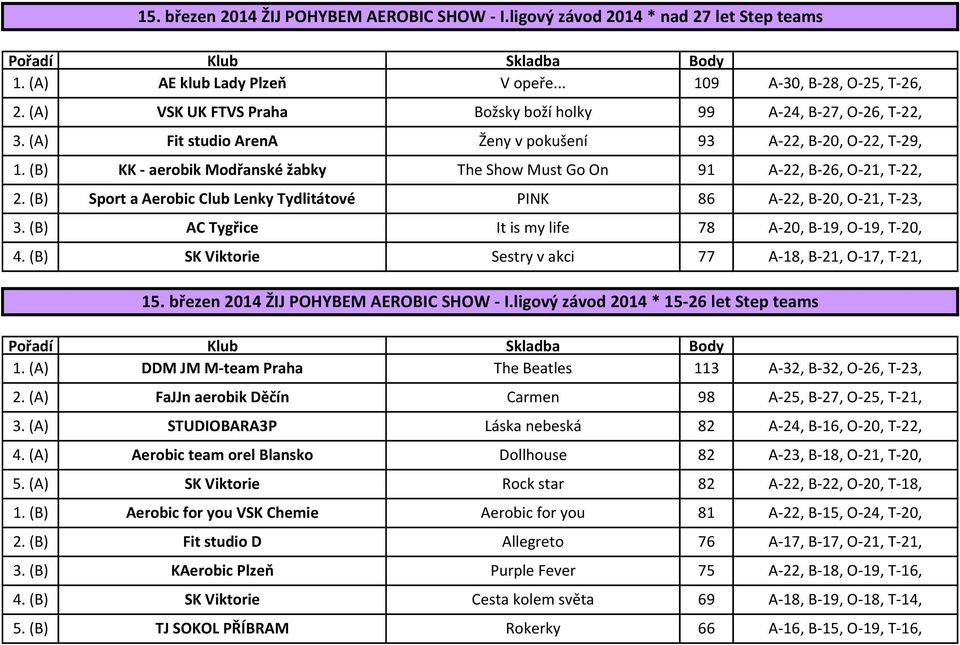 (B) KK - aerobik Modřanské žabky The Show Must Go On 91 A-22, B-26, O-21, T-22, 2. (B) Sport a Aerobic Club Lenky Tydlitátové PINK 86 A-22, B-20, O-21, T-23, 3.