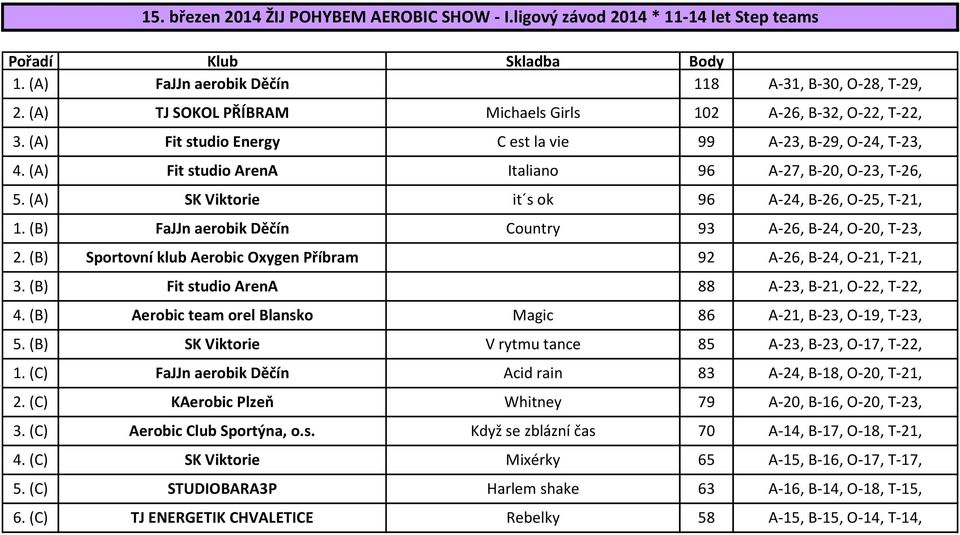 (A) SK Viktorie it s ok 96 A-24, B-26, O-25, T-21, 1. (B) FaJJn aerobik Děčín Country 93 A-26, B-24, O-20, T-23, 2. (B) Sportovní klub Aerobic Oxygen Příbram 92 A-26, B-24, O-21, T-21, 3.