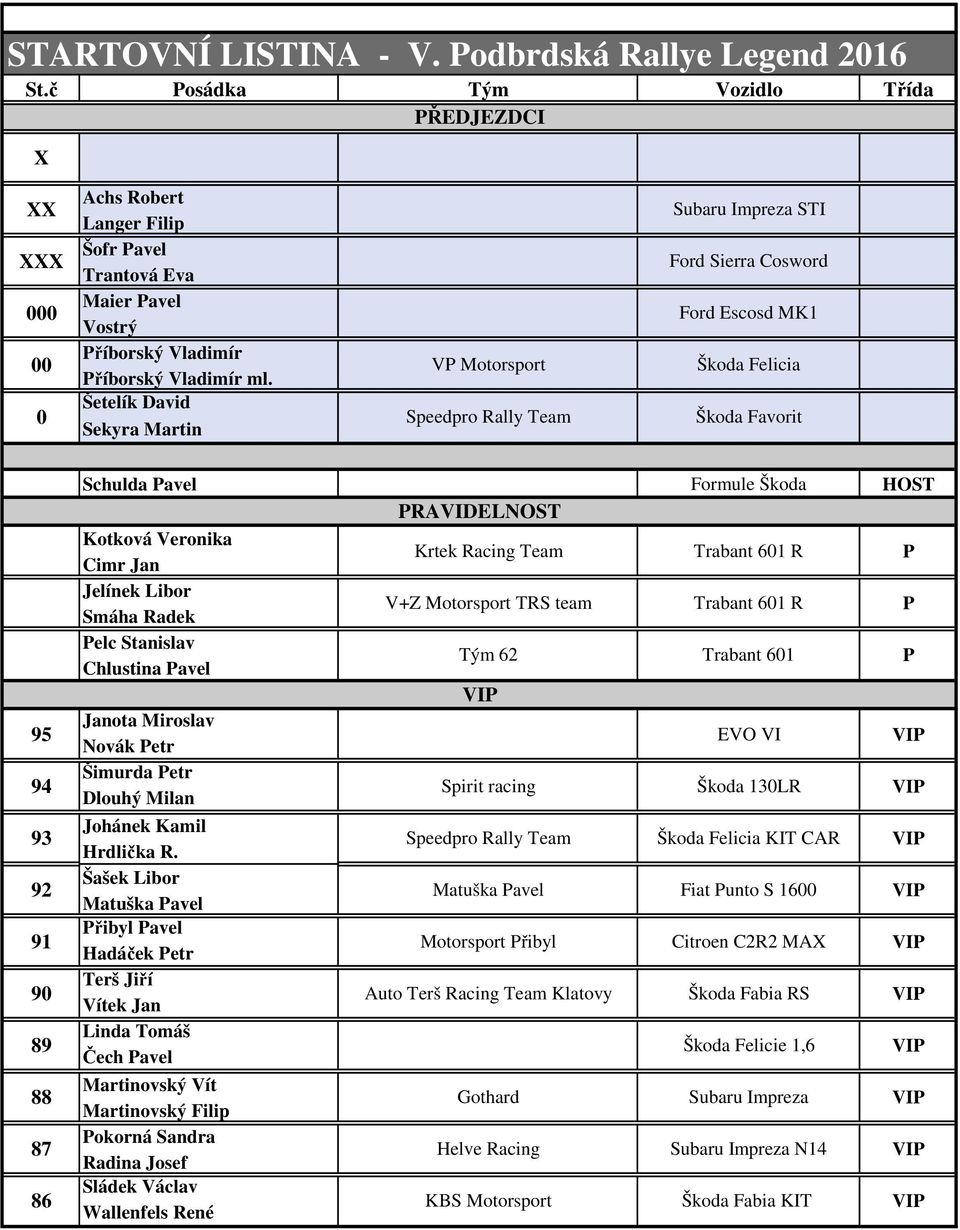 Šetelík David Sekyra Martin V Motorsport Speedpro Rally Team Subaru Impreza STI Ford Sierra Cosword Ford Escosd MK1 Škoda Favorit Schulda avel Formule Škoda HOST RAVIDELNOST Kotková Veronika Cimr Jan