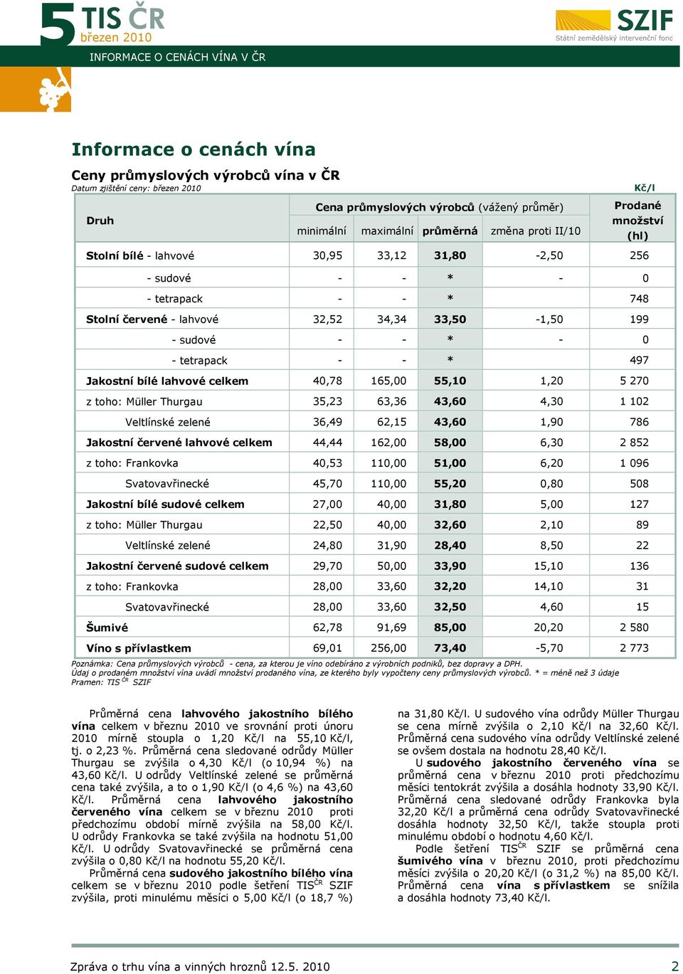 tetrapack - - * 497 Jakostní bílé lahvové celkem 40,78 165,00 55,10 1,20 5 270 z toho: Müller Thurgau 35,23 63,36 43,60 4,30 1 102 Veltlínské zelené 36,49 62,15 43,60 1,90 786 Jakostní červené
