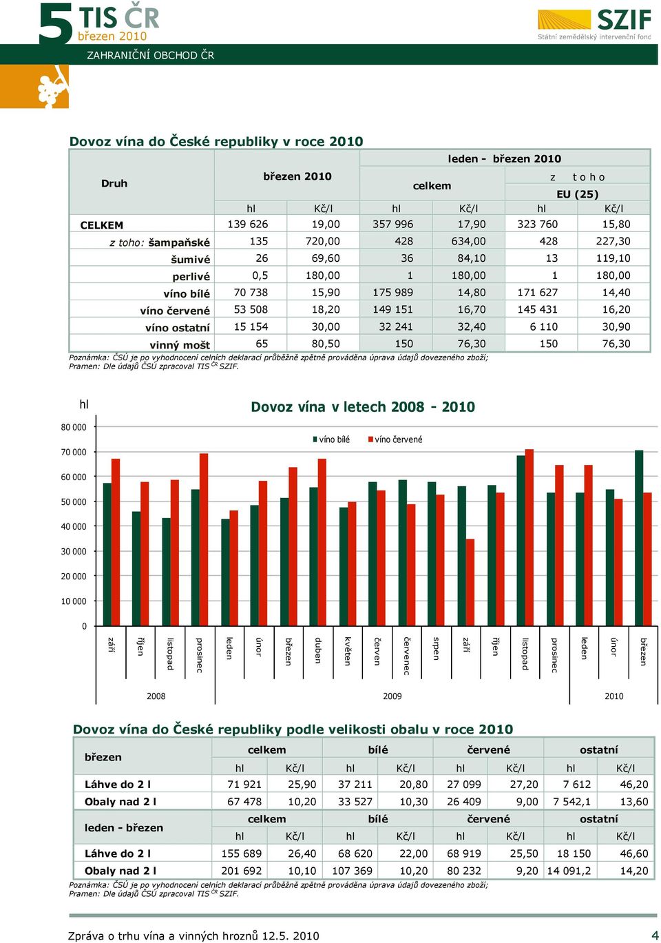 16,20 víno ostatní 15 154 30,00 32 241 32,40 6 110 30,90 vinný mošt 65 80,50 150 76,30 150 76,30 Poznámka: ČSÚ je po vyhodnocení celních deklarací průběžně zpětně prováděna úprava údajů dovezeného