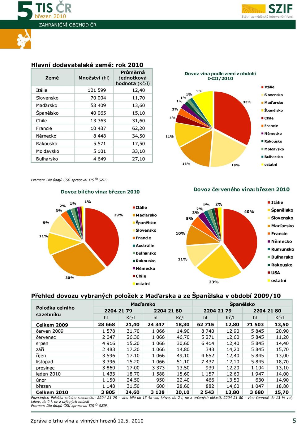 33% Itálie Slovensko Maďarsko Španělsko Chile Francie Německo Rakousko Moldavsko Bulharsko ostatní Dovoz bílého vína: Dovoz červeného vína: 9% 11% 2% 3% 1% 1% 30% 39% Itálie Maďarsko Španělsko