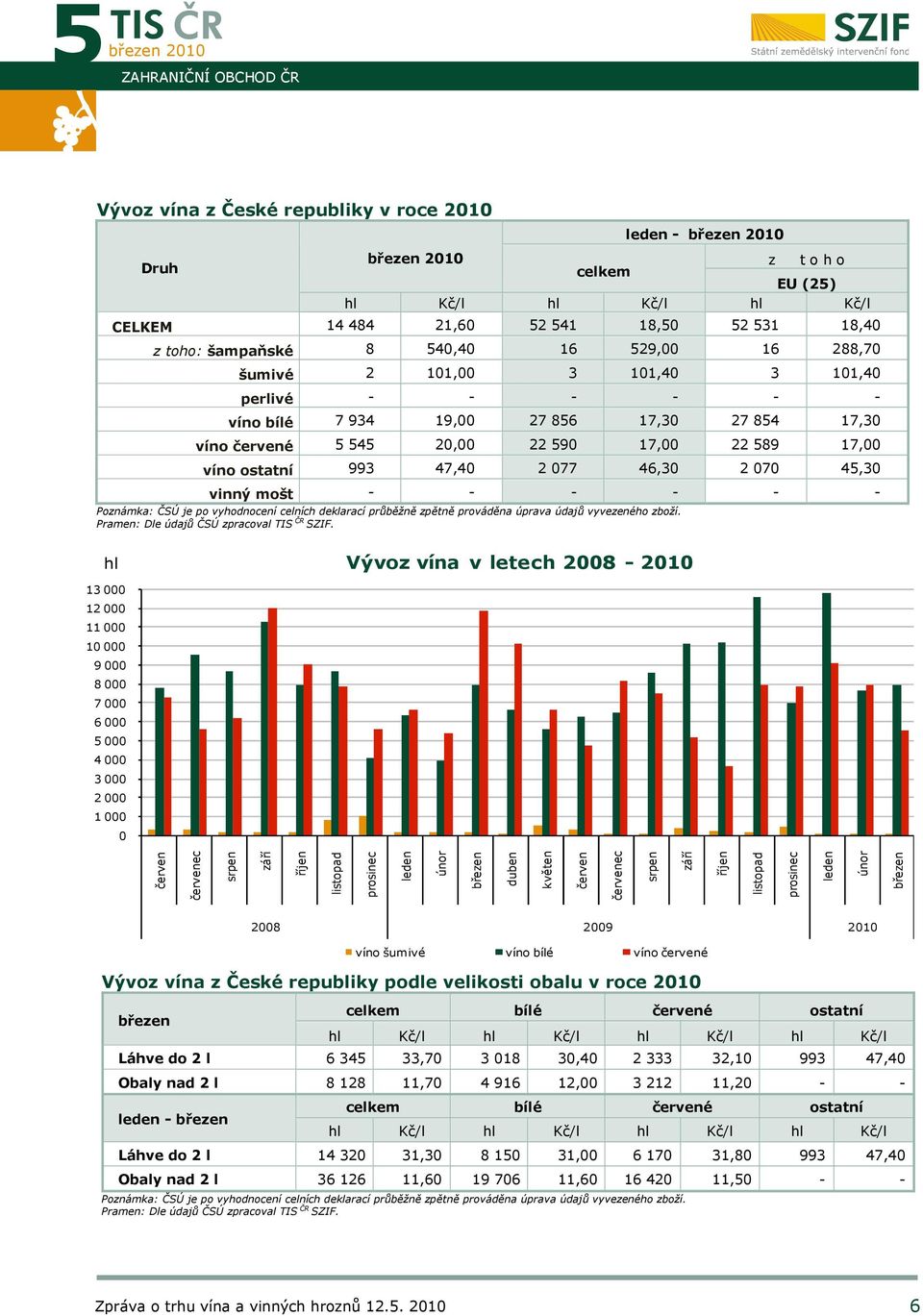 46,30 2 070 45,30 vinný mošt - - - - - - Poznámka: ČSÚ je po vyhodnocení celních deklarací průběžně zpětně prováděna úprava údajů vyvezeného zboží.