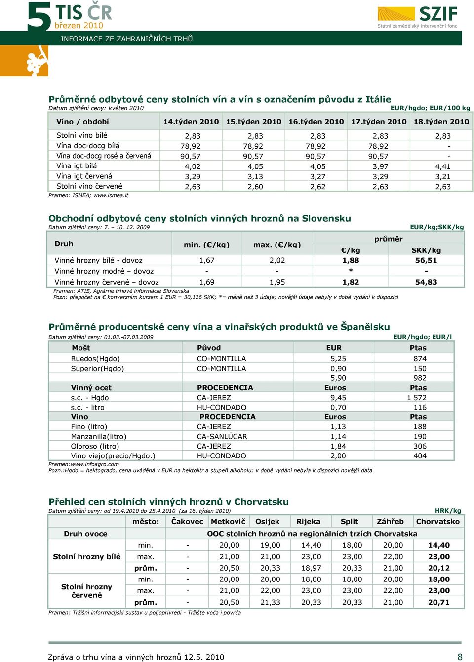 týden 2010 Stolní víno bílé 2,83 2,83 2,83 2,83 2,83 Vína doc-docg bílá 78,92 78,92 78,92 78,92 - Vína doc-docg rosé a červená 90,57 90,57 90,57 90,57 - Vína igt bílá 4,02 4,05 4,05 3,97 4,41 Vína