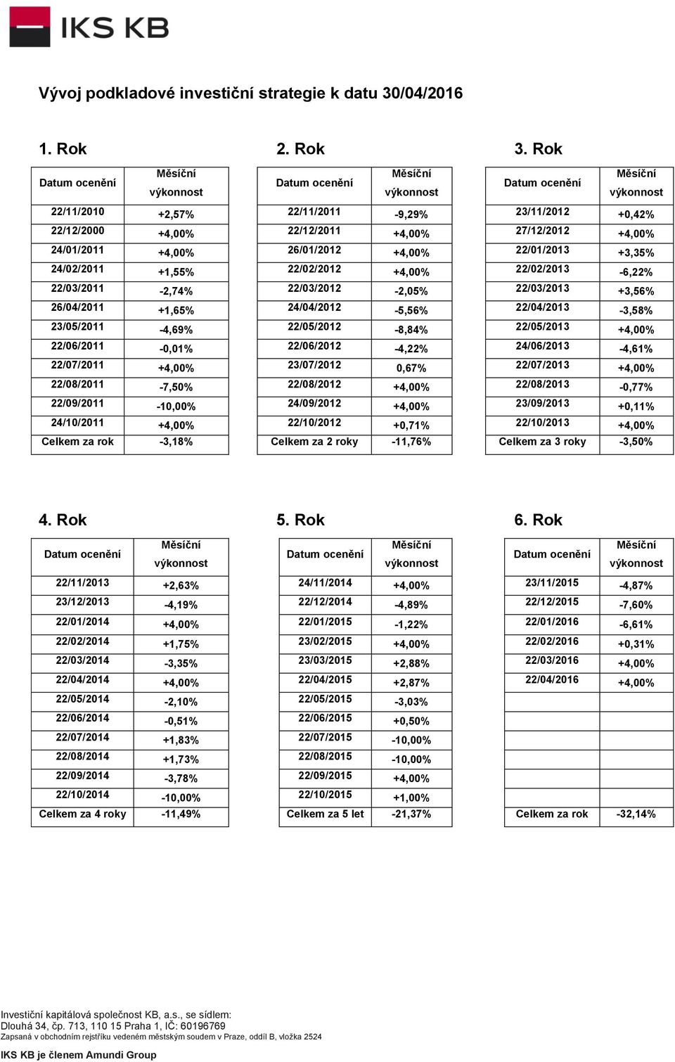 +4,00% 22/02/2013-6,22% 22/03/2011-2,74% 22/03/2012-2,05% 22/03/2013 +3,56% 26/04/2011 +1,65% 24/04/2012-5,56% 22/04/2013-3,58% 23/05/2011-4,69% 22/05/2012-8,84% 22/05/2013 +4,00% 22/06/2011-0,01%