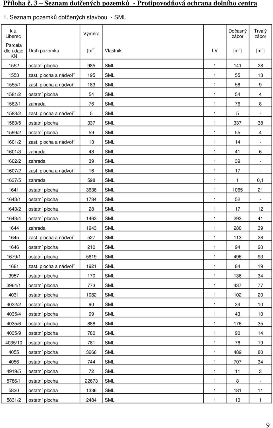 plocha a nádvoří 195 SML 1 55 13 1555/1 zast. plocha a nádvoří 183 SML 1 58 9 1581/2 ostatní plocha 54 SML 1 54 4 1582/1 zahrada 76 SML 1 76 8 1583/2 zast.