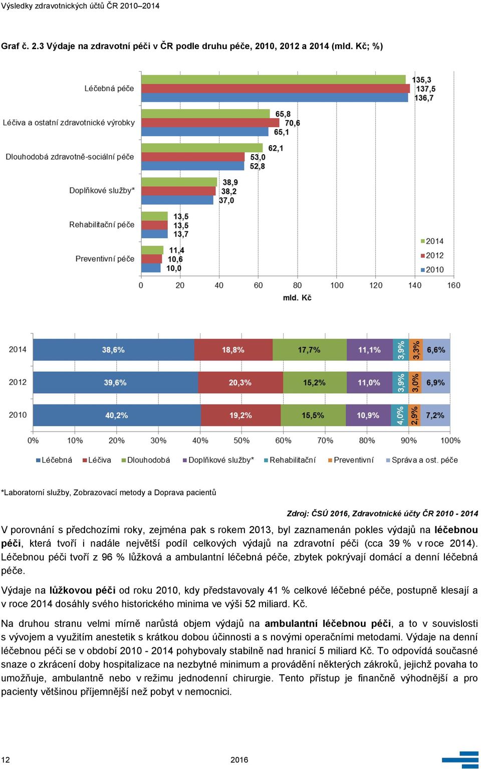 největší podíl celkových výdajů na zdravotní péči (cca 39 % v roce 2014). Léčebnou péči tvoří z 96 % lůžková a ambulantní léčebná péče, zbytek pokrývají domácí a denní léčebná péče.