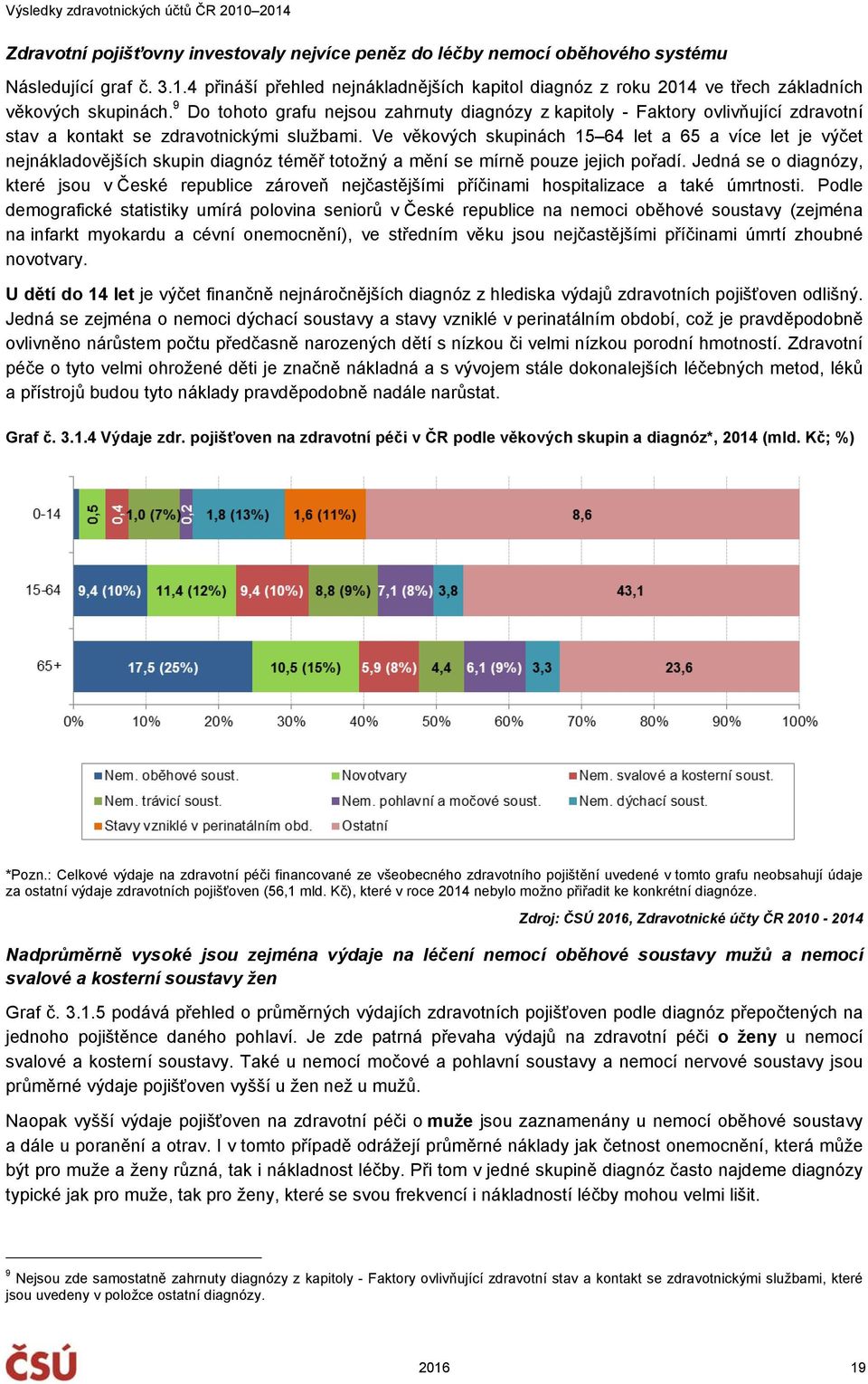 9 Do tohoto grafu nejsou zahrnuty diagnózy z kapitoly - Faktory ovlivňující zdravotní stav a kontakt se zdravotnickými službami.