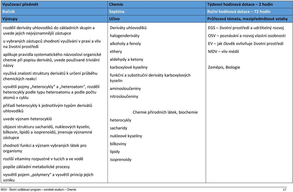 derivátů, uvede používané triviální názvy využívá znalosti struktury derivátů k určení průběhu chemických reakcí vysvětlí pojmy heterocykly a heteroatom, rozdělí heterocykly podle typu heteroatomu a