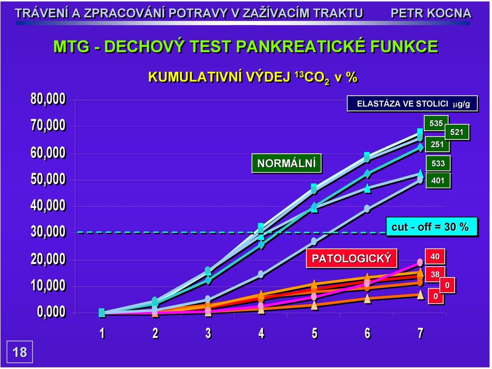 VÝDEJ 13 CO 2 v % NORMÁLNÍ NÍ PATOLOGICKÝ ELASTÁZA VE