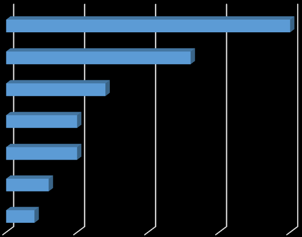 statistický úřad, Rada pro rozhlasové a televizní vysílání), 2 dle odchodu na důchod, MD a RD (Státní oblastní archiv v Třeboni, Krajská hygienická stanice Plzeňského ).